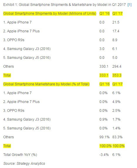 Global Smartphone Shipments & Marketshare by Model in Q1 2017 by Strategy Analytics