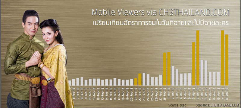 ดีแทคใช้ Big Data วิเคราะห์พฤติกรรมการใช้งานของลูกค้าในช่วงละคร บุพเพสันนิวาส