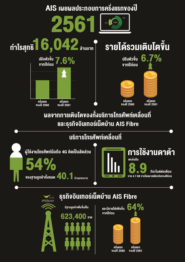 AIS เผยผลประกอบการ