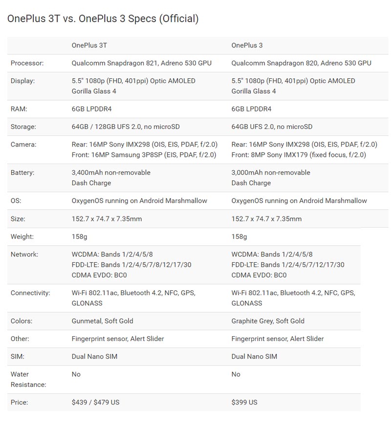 เทียบสเปค OnePlus 3T กับ OnePlus 3