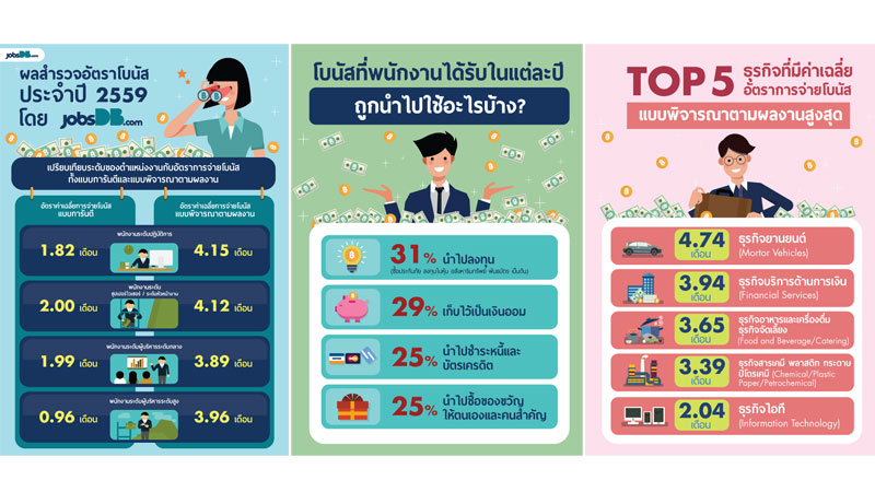 jobsdb-unveils-bonus-giving-in-thailand-2016